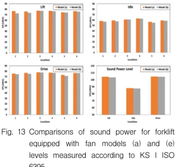 Fig. 13 Comparisons  of  sound  power  for  forklift  equipped  with  fan  models  (a)  and  (e)  levels  measured  according  to  KS  I  ISO  6395 Ⅱ