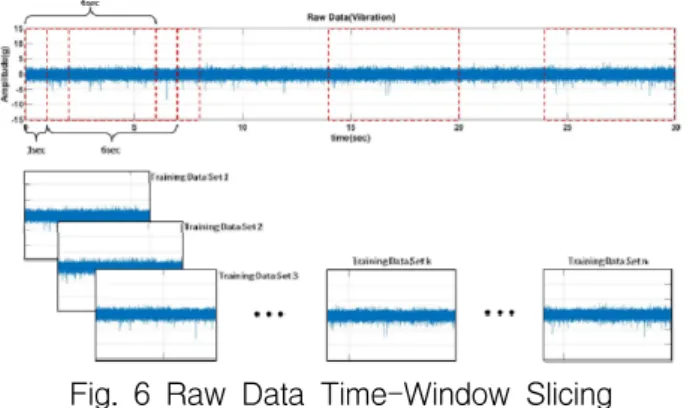 Fig.  7  Vibration  data  DWT  Decomposition
