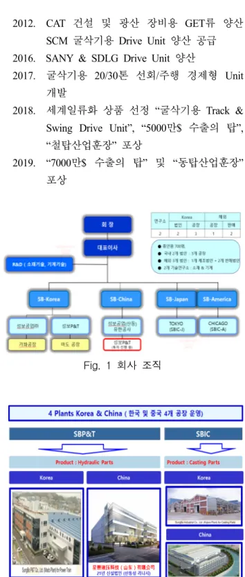 Fig.  1  회사  조직 