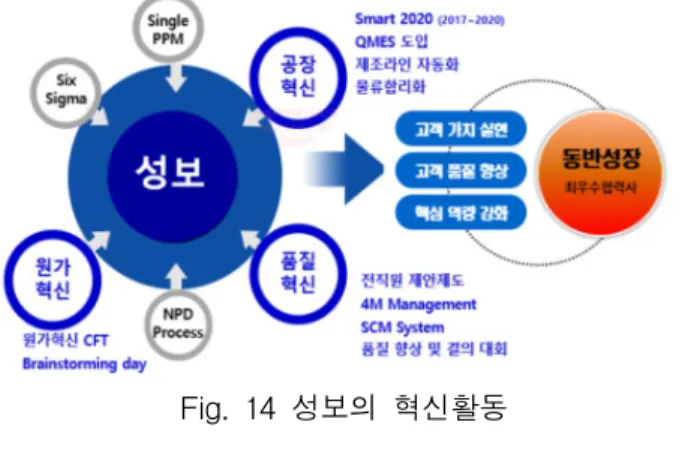 Fig.  13  성보P&amp;T의  품질관리  PROCESS