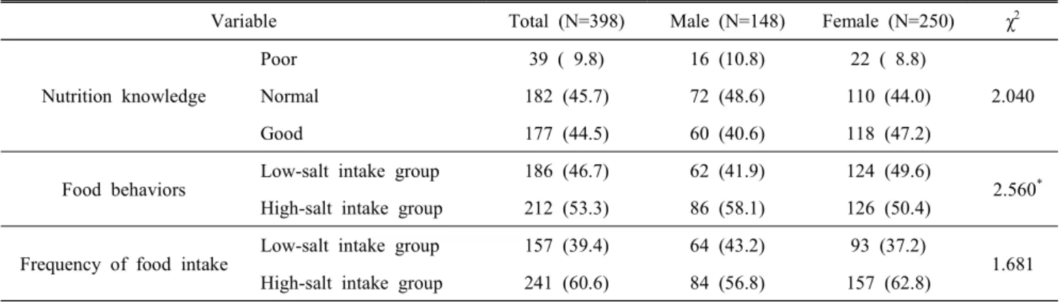 Table  2.  Nutrition  knowledge,  food  behaviors,  food  frequency  to  sodium  intake  of  subject N(%)