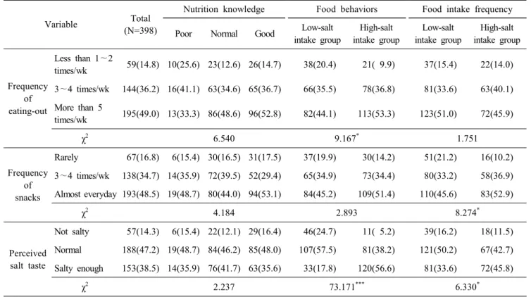 Table  3.  Nutrition  knowledge,  food  behaviors,  food  intake  frequency  to  sodium  of  subject  by  general  characteristics N(%)
