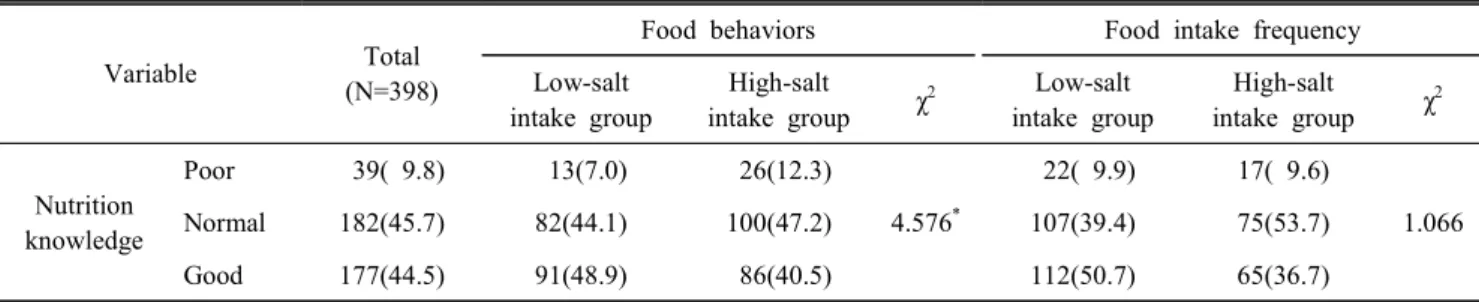 Table  4.  Food  behaviors  and  food  intake  frequency  of  subject  by  nutrition  knowledge  to  sodium  N(%)