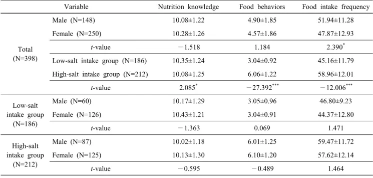 Table  5.  Differences  of  nutrition  knowledge,  food  behaviors  and  food  intake  frequency  by  gender  and  sodium  intake