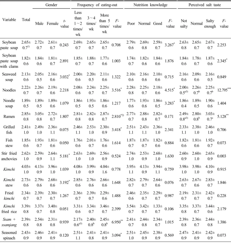 Table  6.  Intake  frequency  of  sodium  source  food  of  subject  by  general  characteristics