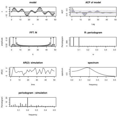 Figure 8.3 Periodogram example