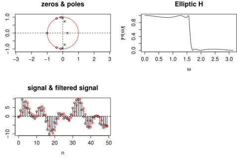 Figure 8.8 Filter design example