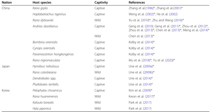 Table 1 List of amphibian ranavirus infection or mortality cases reported in Northeast Asia