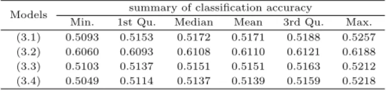 Table 3.2 Logistic regression models with classification accuracy Models summary of classification accuracy