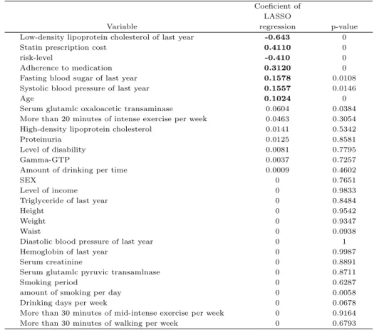 Table 4.3 Coefficients and p-value of variables of LASSO with logistic regression Coeficient of
