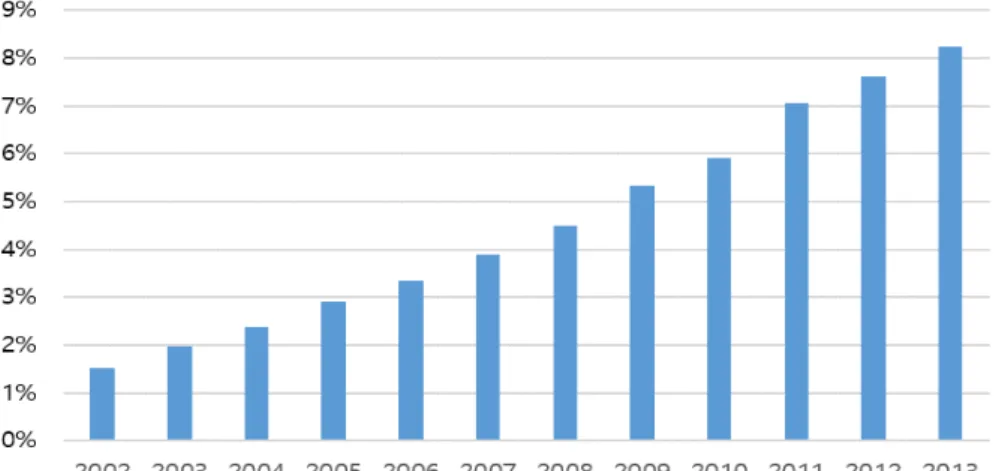 Figure 2.6 Ratio of hyperlipidemia