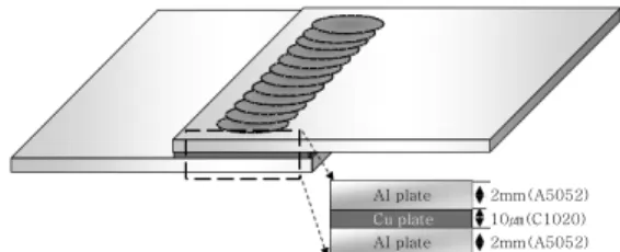 Table 2  Friction stir lap welded conditions
