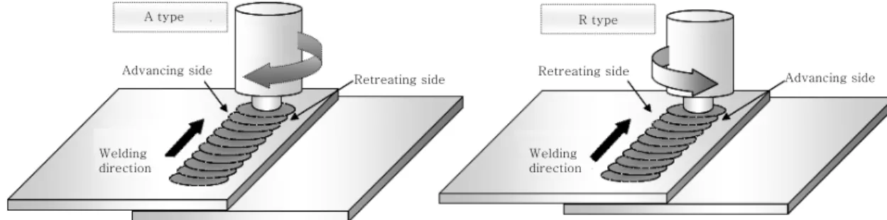 Fig. 2  Schematic of lap joint constructions : ‘A-type’ - fractured in advancing side, ‘R-type’ - fractured in  retreating side for tensile test