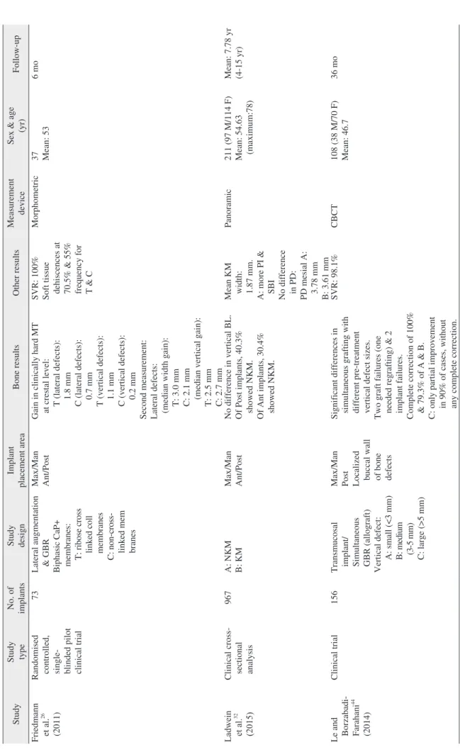 Table 2. Continued StudyStudy  typeNo. of implantsStudy designImplant placement areaBone resultsOther resultsMeasurement deviceSex &amp; age (yr)Follow-up Friedmann  et al.26 (2011)Randomised controlled, single- blinded pilot  clinical trial
