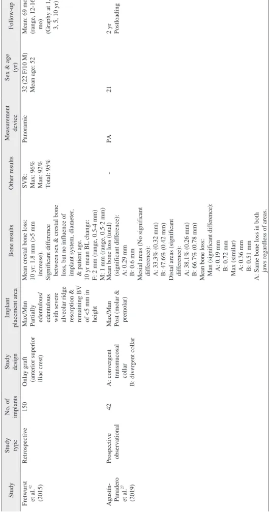 Table 2. Continued StudyStudy  typeNo. of implantsStudy designImplant placement areaBone resultsOther resultsMeasurement deviceSex &amp; age (yr)Follow-up Fretwurst  et al.42 (2015)Retrospective150Onlay graft (anterior superior iliac crest)