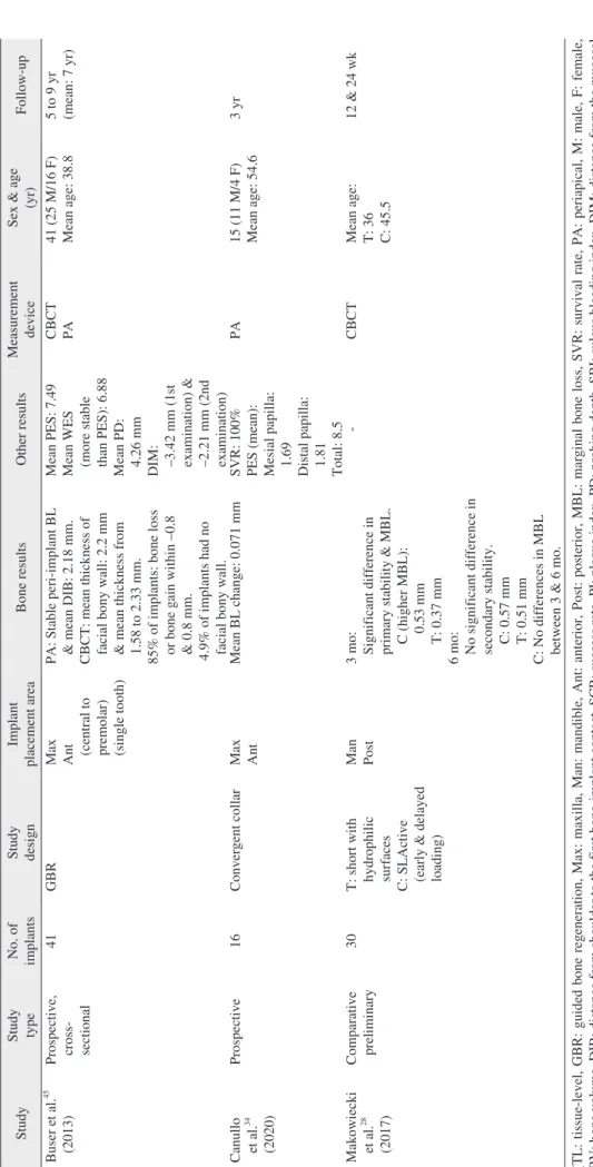Table 2. Continued StudyStudy  typeNo. of implantsStudy designImplant placement areaBone resultsOther resultsMeasurement deviceSex &amp; age (yr)Follow-up Buser et al.45 (2013)Prospective, cross- sectional41GBRMaxAnt(central to  premolar) (single tooth)