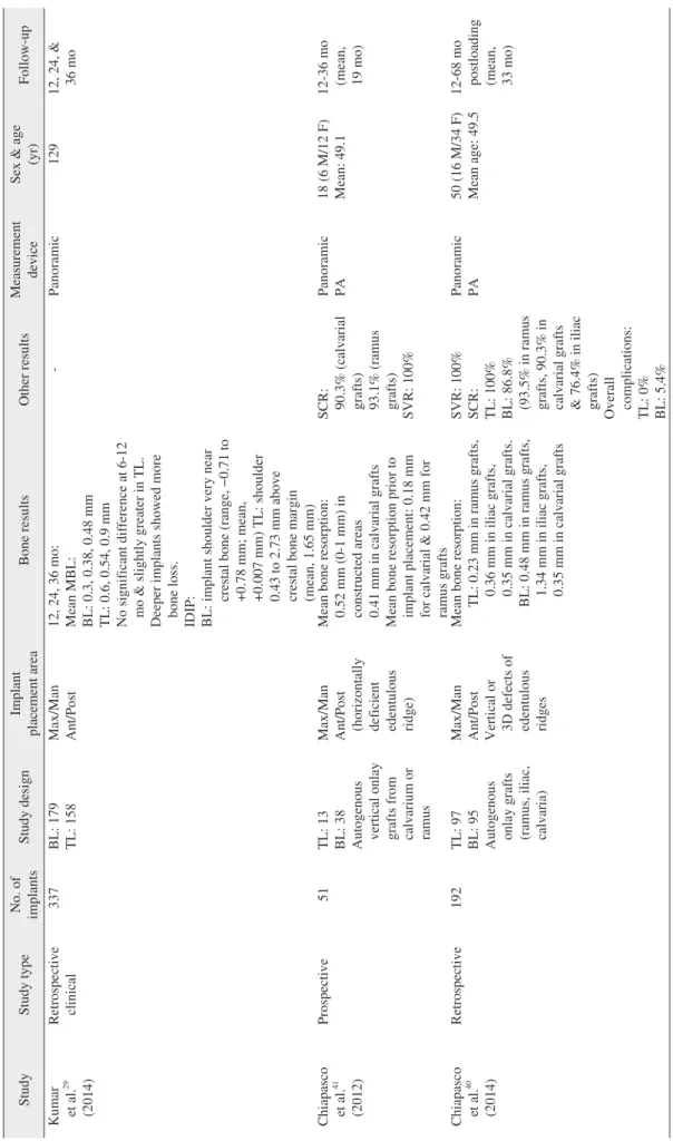 Table 3. Studies that inserted both BL &amp; TL implants StudyStudy typeNo. of  implantsStudy designImplant placement areaBone resultsOther resultsMeasurement deviceSex &amp; age (yr)Follow-up Kumar  et al.29 (2014)