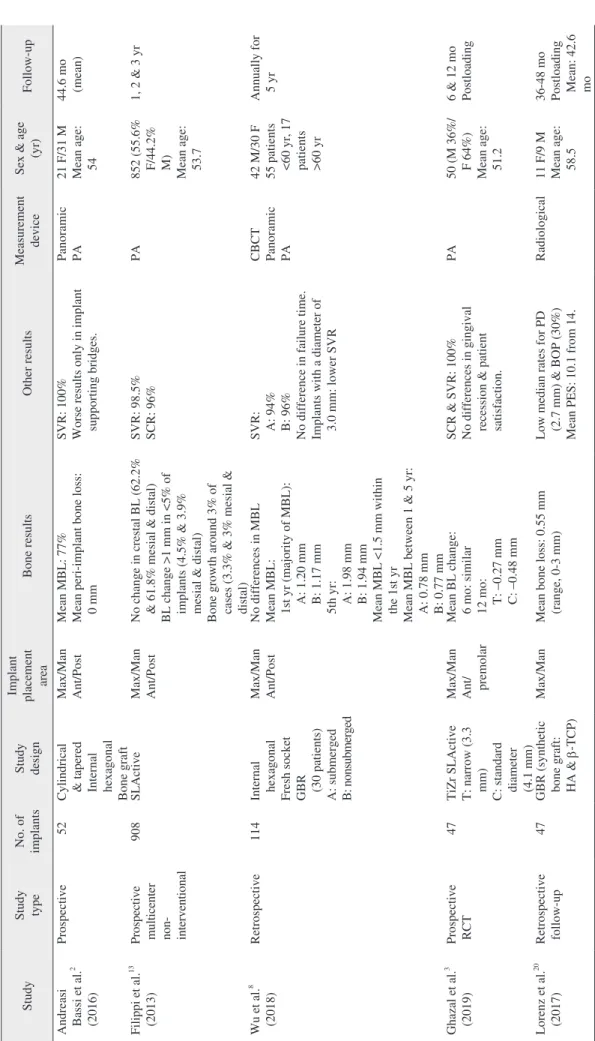 Table 1. Studies on inserted BL implants StudyStudy  typeNo. of implantsStudy design