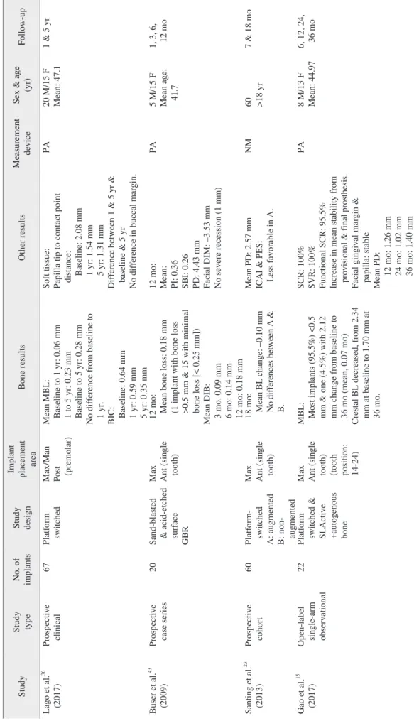 Table 1. Continued StudyStudy  typeNo. of implantsStudy design