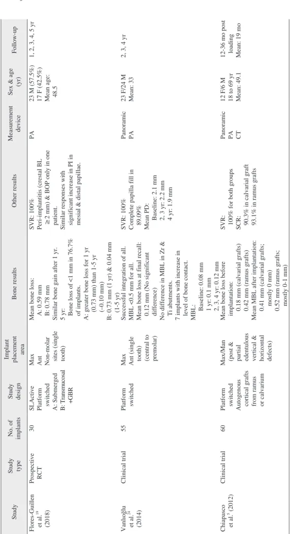Table 1. Continued StudyStudy  typeNo. of implantsStudy design