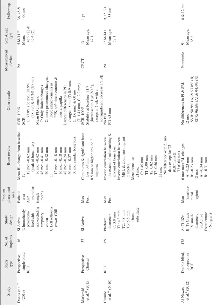 Table 1. Continued StudyStudy  typeNo. of implantsStudy design