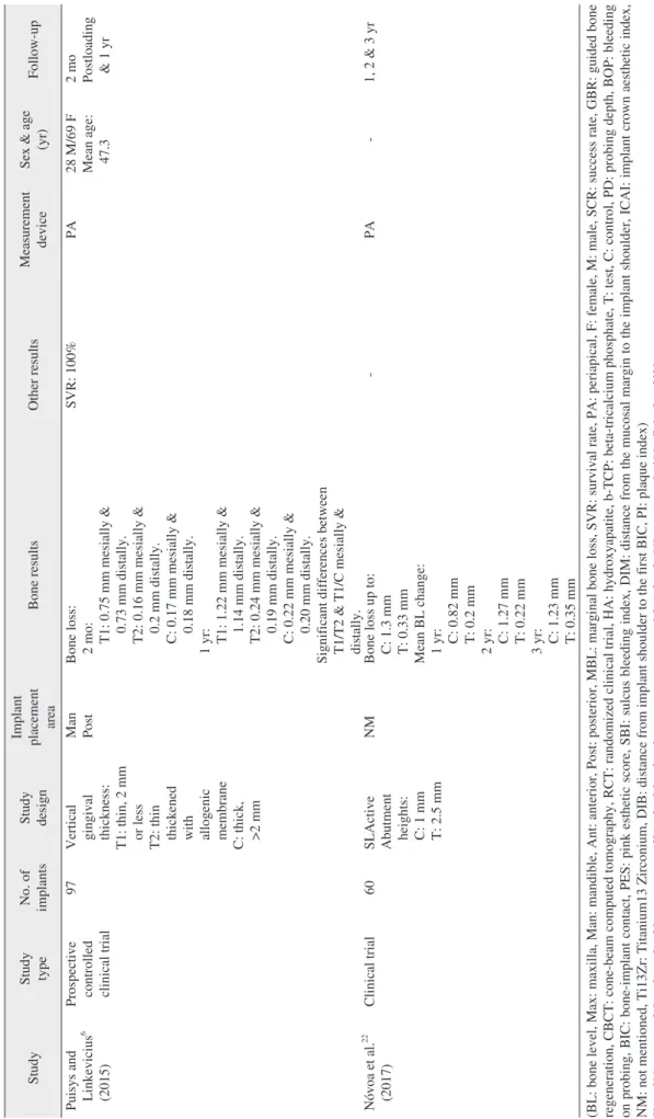 Table 1. Continued StudyStudy  typeNo. of implantsStudy design