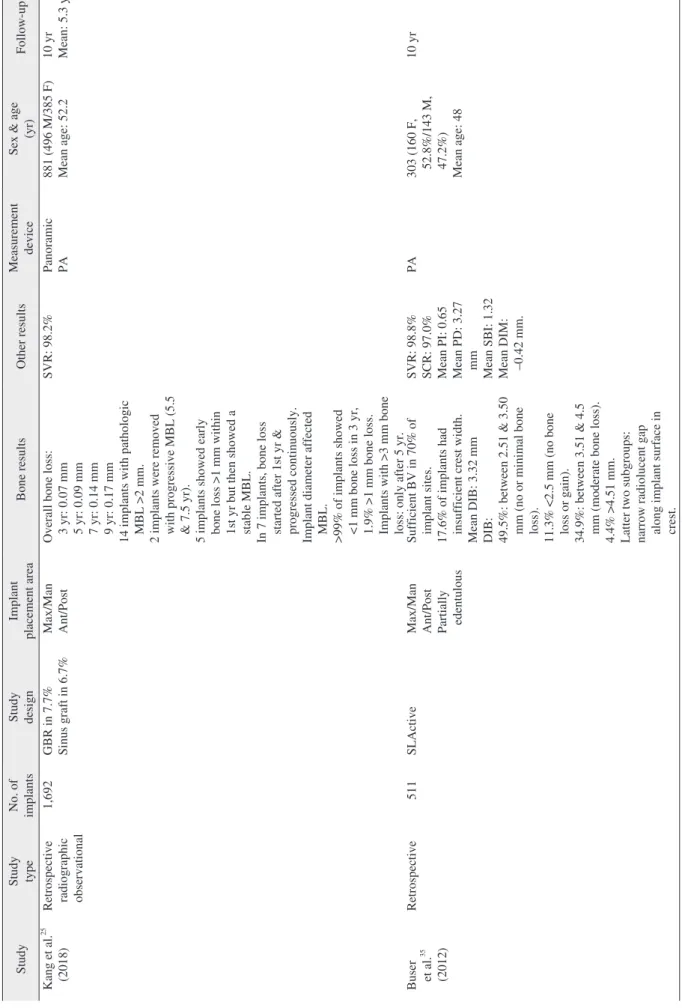 Table 2. Studies on inserted TL implants StudyStudy  typeNo. of implantsStudy designImplant placement areaBone resultsOther resultsMeasurement deviceSex &amp; age (yr)Follow-up Kang et al.25 (2018)Retrospective radiographic  observational