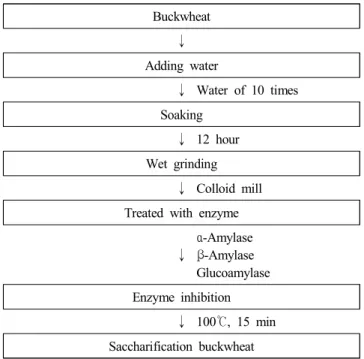Table  1.  Conditions  for  HPLC  analysis  of  rutin  and  quercetin