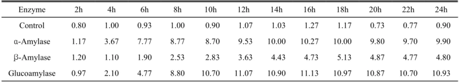 Table  2.  Changes  in  soluble  solid  content  (°Brix)  during  saccharification  of  the  buckwheat Enzyme 2h 4h 6h 8h 10h 12h 14h 16h 18h 20h 22h 24h Control 0.80 1.00 0.93 1.00   0.90   1.07   1.03   1.27   1.17   0.73   0.77   0.90 α-Amylase 1.17 3.6