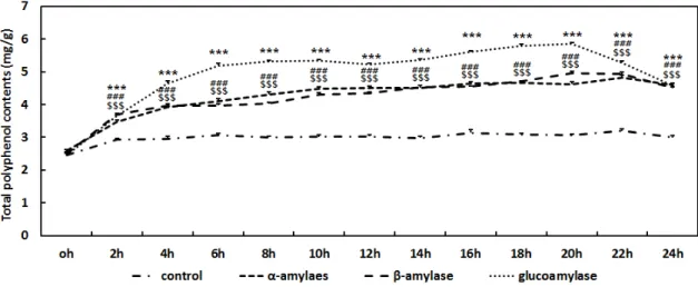 Fig.  3.  Total  polyphenol  contents  of  buckwheat  during  saccharification  depending  on  the  time.