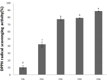 Fig.  3.  DPPH  radical  scavenging  activity  in  rice  noodle  added  with  Cendreal  sinensis  leaf  powder.