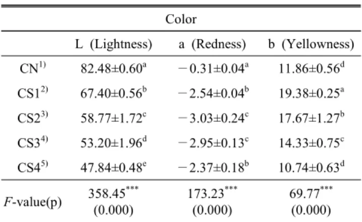 Table  4.  Color  value  of  the  cooked  rice  noodle  added with  Cedrela  sinensis  leaf  powder Mean±S.D.