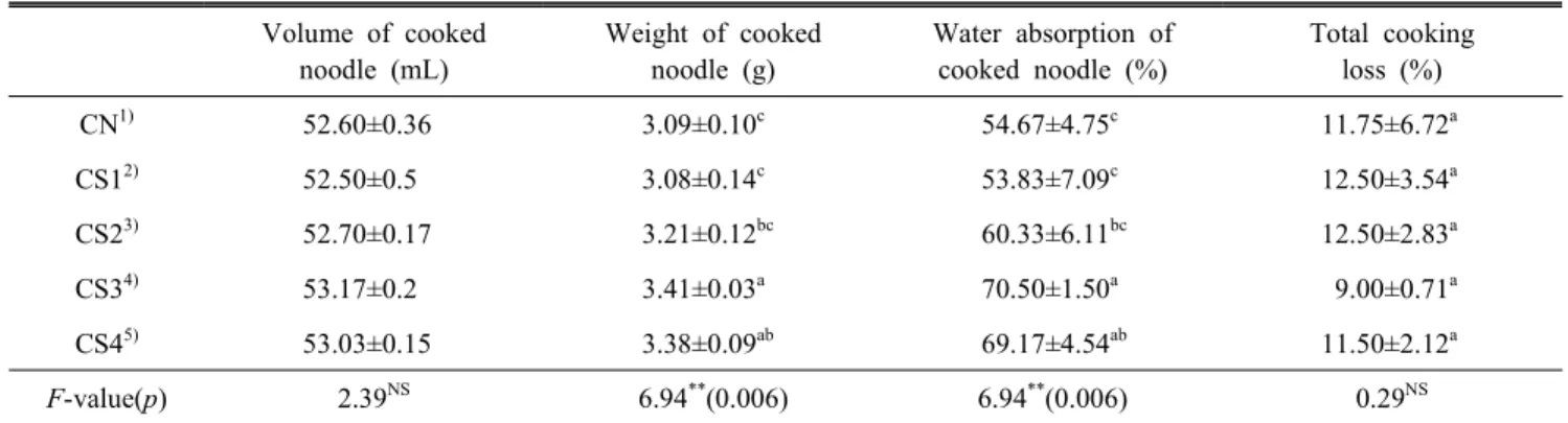 Table  5.  Cooking  qualities  of  rice  noodle  added  with  Cedrela  sinensis  leaf  powder Mean±S.D