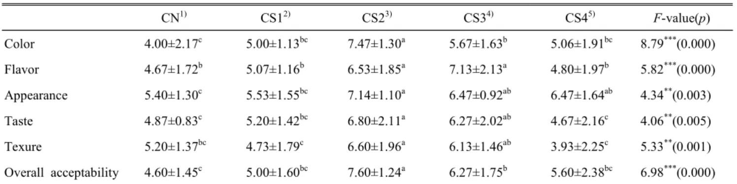Table  7.  Sensory  characteristics  of  cooked  rice  noodle  added  with  Cedrela  sinensis  leaf  powder Mean±S.D.