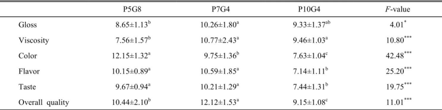 Fig.  4.  QDA  profile  of  sensory  characteristic  for  optimum  formula  of  Hobakjook
