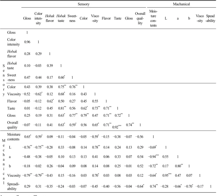 Table  10.  Correlation  coefficients  between  sensory  characteristics  and  mechanical  characteristics  of  Hobakjook Sensory Machanical Gloss Color  inten-sity Hobak flavor Hobak taste 