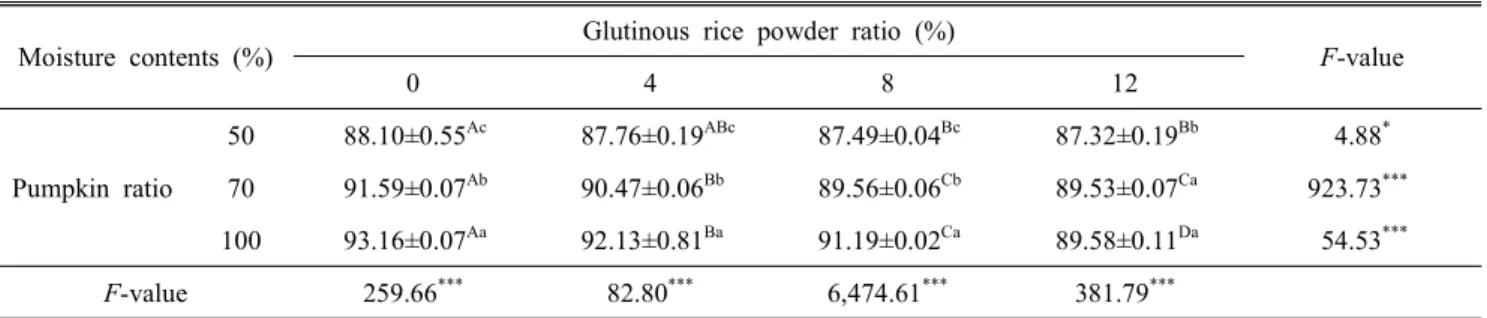 Table  2.  Moisture  contents  of  Hobakjook