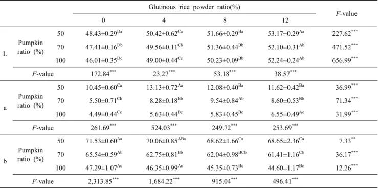 Table  3.  Hunter's  color  values  of  Hobakjook