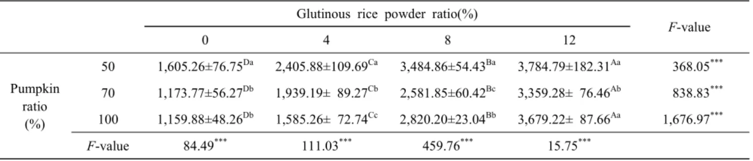 Table  5.  Viscosity  of  Hobakjook