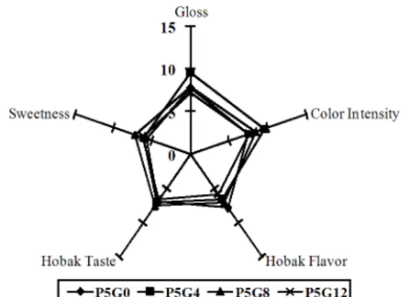 Fig  1.  QDA  profile  of  sensory  characteristic  of  Hobak-  jook  of  P5  group. 고,  그 다음으로 P5G8(8.37),  P5G12(7.61)  순이었다