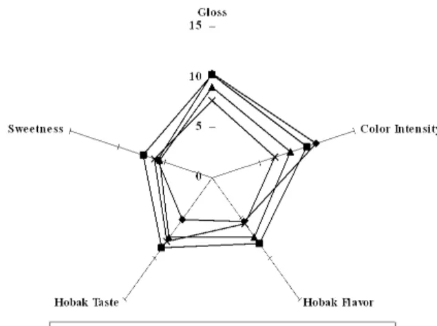 Fig  2.  QDA  profile  of  sensory  characteristics  of  Hobak-  jook  of  P7  group. 첨가량이 증가할수록 색의 강도는 낮아졌다