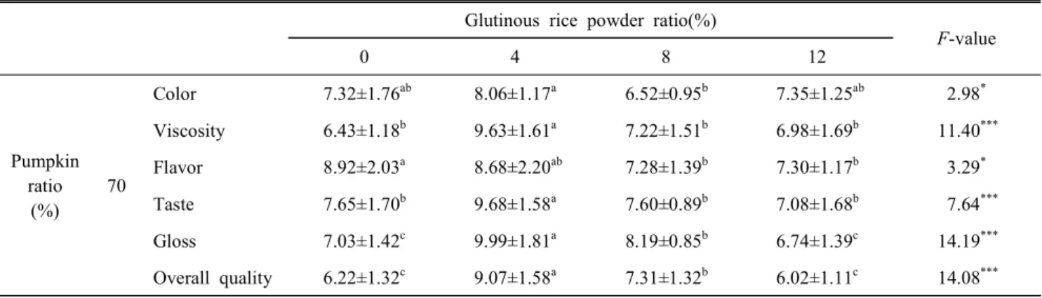 Table  7.  Results  of  Hobakjook  P7  group