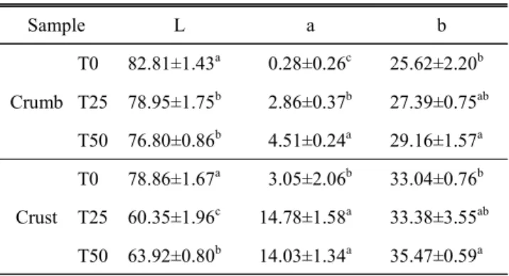 Table  4.  Hunter's  color  values  of  muffins  prepared  with  different  tagatose  contents