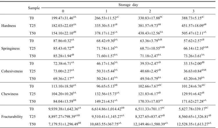 Table  5.  Texture  profile  analysis  of  muffins  prepared  with  different  tagatose  contents