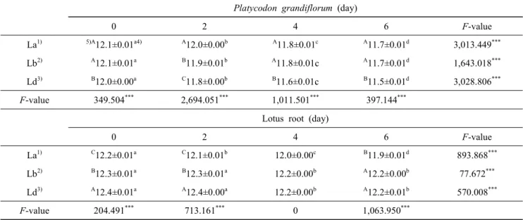 Table  2.  Changes  in  sugar  content  of  fermented  lotus  root  and  Platycodon  grandiflorum  extracts  with  sugar  during  lactic 