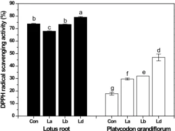 Fig.  1.  Changes  in  lactic  acid  bacteria  of  fermented  lotus  root  and  Platycodon  grandiflorum  extracts  with  sugar  during  lactic  acid  fermentation.