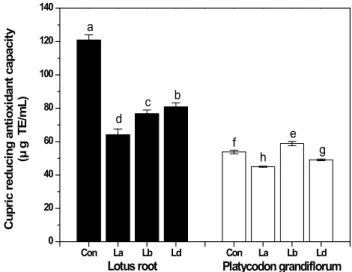 Fig.  3.  Total  phenolic  contents  of  fermented  lotus  root  and  Platycodon  grandiflorum  extracts  with  sugar  after  lactic  acid  fermentation.