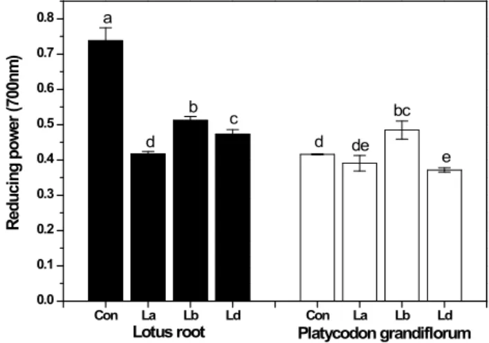 Fig.  5.  Ferric  reducing  power  of  fermented  lotus  root  and  Platycodon  grandiflorum  extracts  with  sugar  after  lactic  acid  fermentation.
