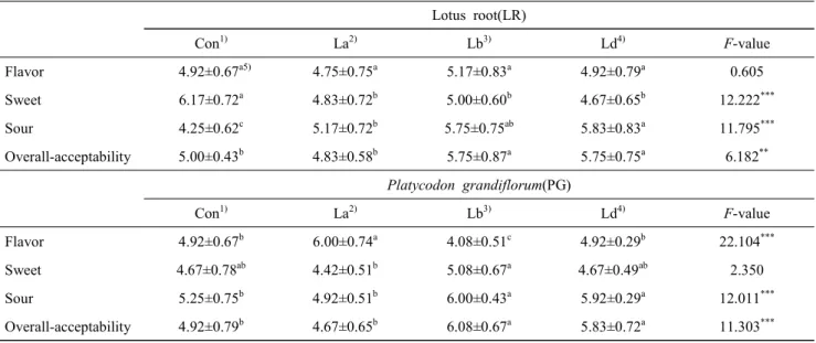 Table  3.  Sensory  evaluation  of  fermented  lotus  root  and  Platycodon  grandiflorum  extracts  with  sugar  after  lactic  acid  fermentation Lotus  root(LR) Con 1) La 2) Lb 3) Ld 4) F-value Flavor   4.92±0.67 a5) 4.75±0.75 a 5.17±0.83 a 4.92±0.79 a 