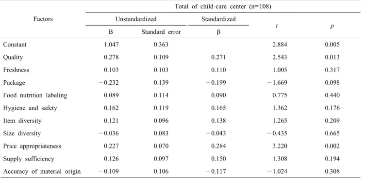 Table  5.  Factors  affecting  overall  satisfaction  with  food  products  purchased  by  group-buying  companies  in  foodservice  at  child-care  centers